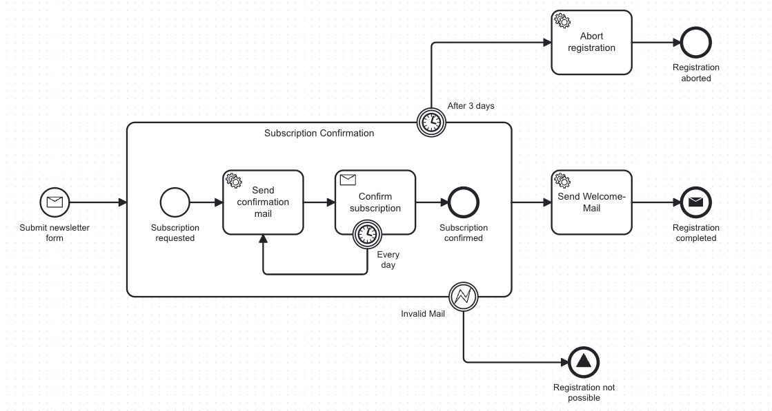 Example BPMN process: newsletter subscription